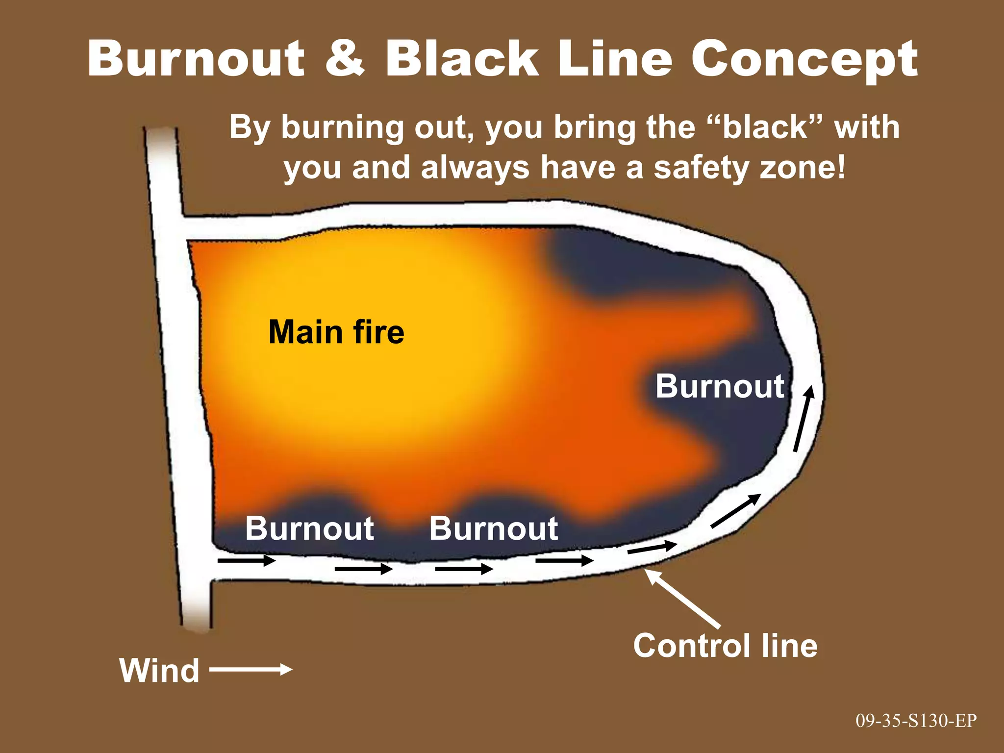 09-35-S130-EP
Burnout & Black Line Concept
09-35-S130-EP
Main fire
Wind
Control line
Burnout
Burnout
Burnout
By burning out, you bring the “black” with
you and always have a safety zone!
 