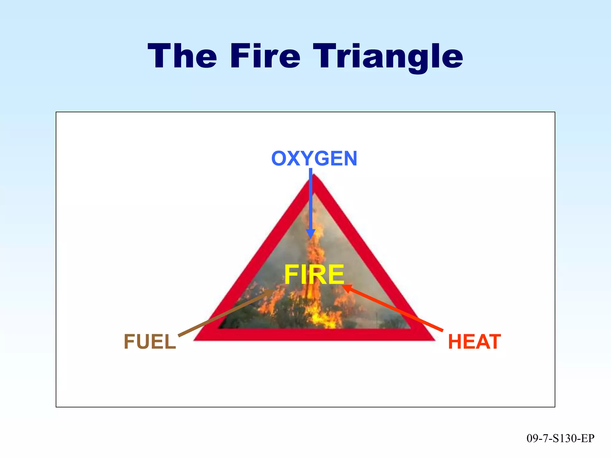 09-7-S130-EP
The Fire Triangle
OXYGEN
FUEL HEAT
FIRE
 