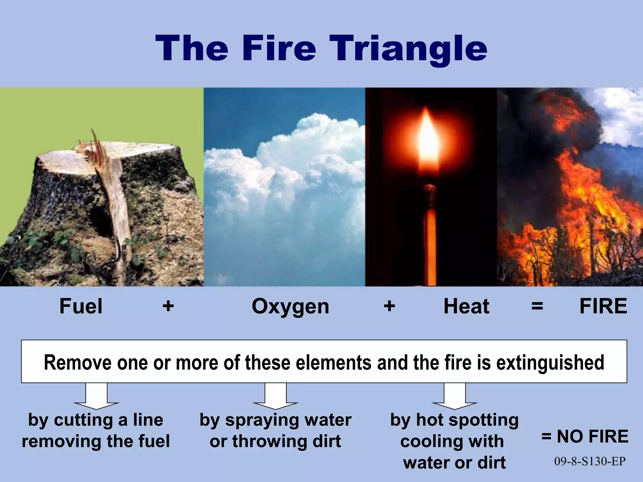 09-8-S130-EP
The Fire Triangle
Fuel + Oxygen + Heat = FIRE
Remove one or more of these elements and the fire is extinguished
by cutting a line
removing the fuel
by spraying water
or throwing dirt
by hot spotting
cooling with
water or dirt
= NO FIRE
09-8-S130-EP
 