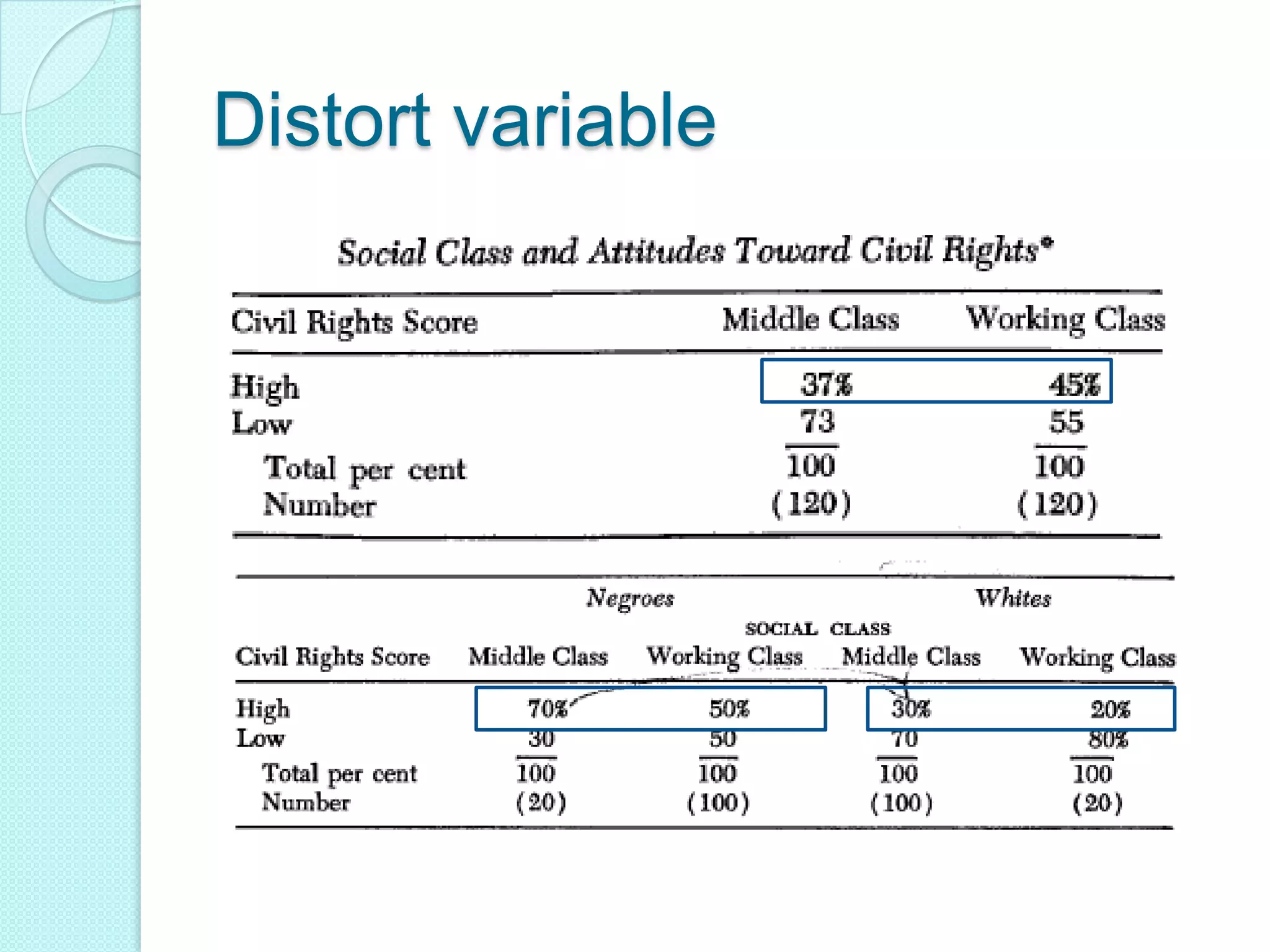 Distort variablesYY-Distort variable converts a positive relationship into a negative relationship.+               X2X1X1-