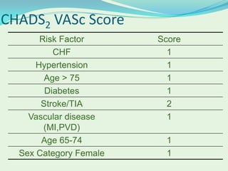 Chf Risk Score 5 Supra ventricular tachycardia | PPTX