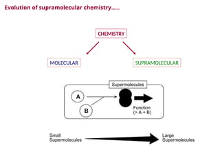 Comprehensive Overview of Supramolecular Chemistry and Non-Covalent ...