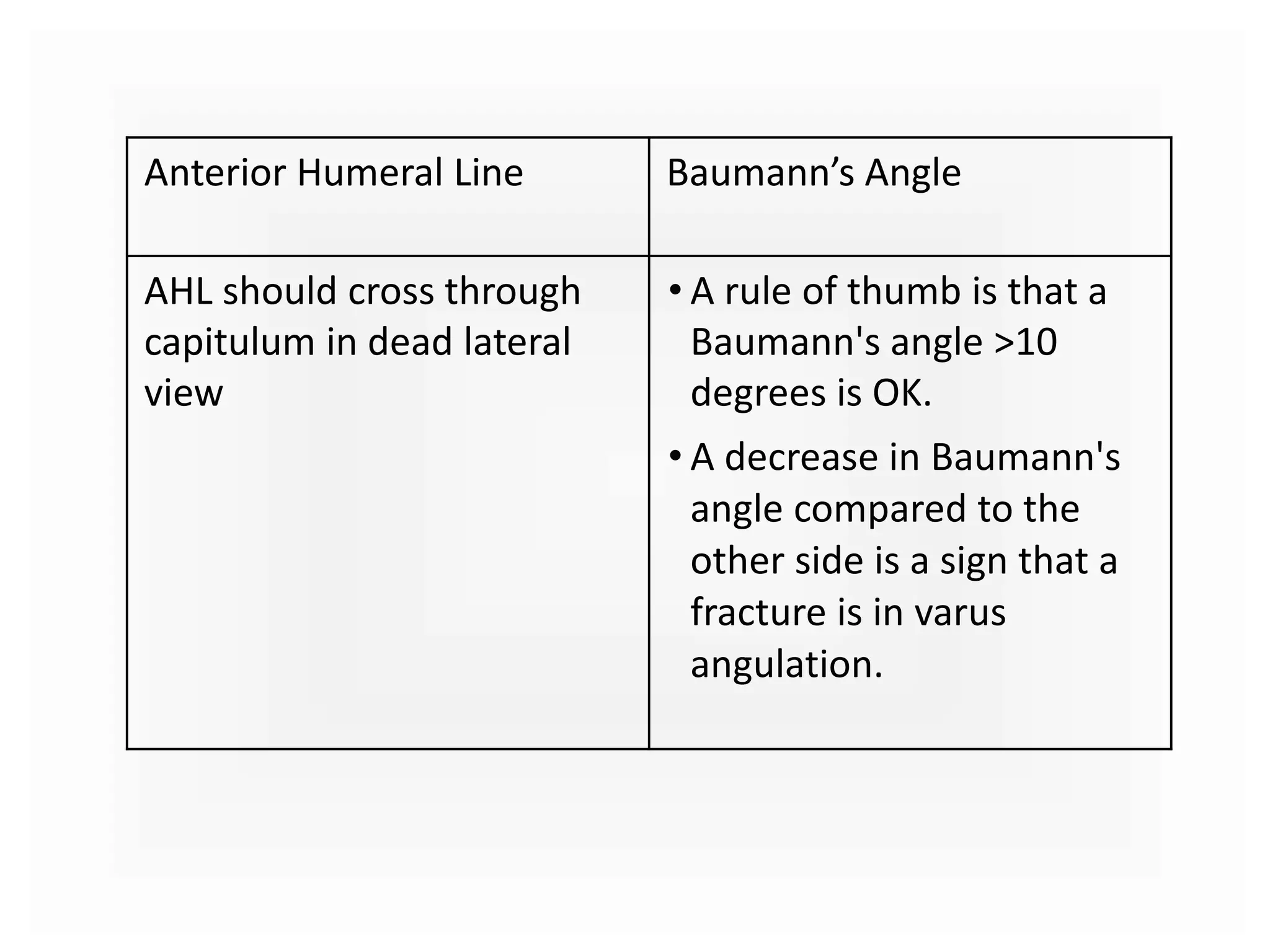 Anterior Humeral Line Baumann’s Angle
AHL should cross through
capitulum in dead lateral
view
• A rule of thumb is that a
Baumann's angle >10
degrees is OK.
• A decrease in Baumann's
angle compared to the
other side is a sign that a
fracture is in varus
angulation.
 