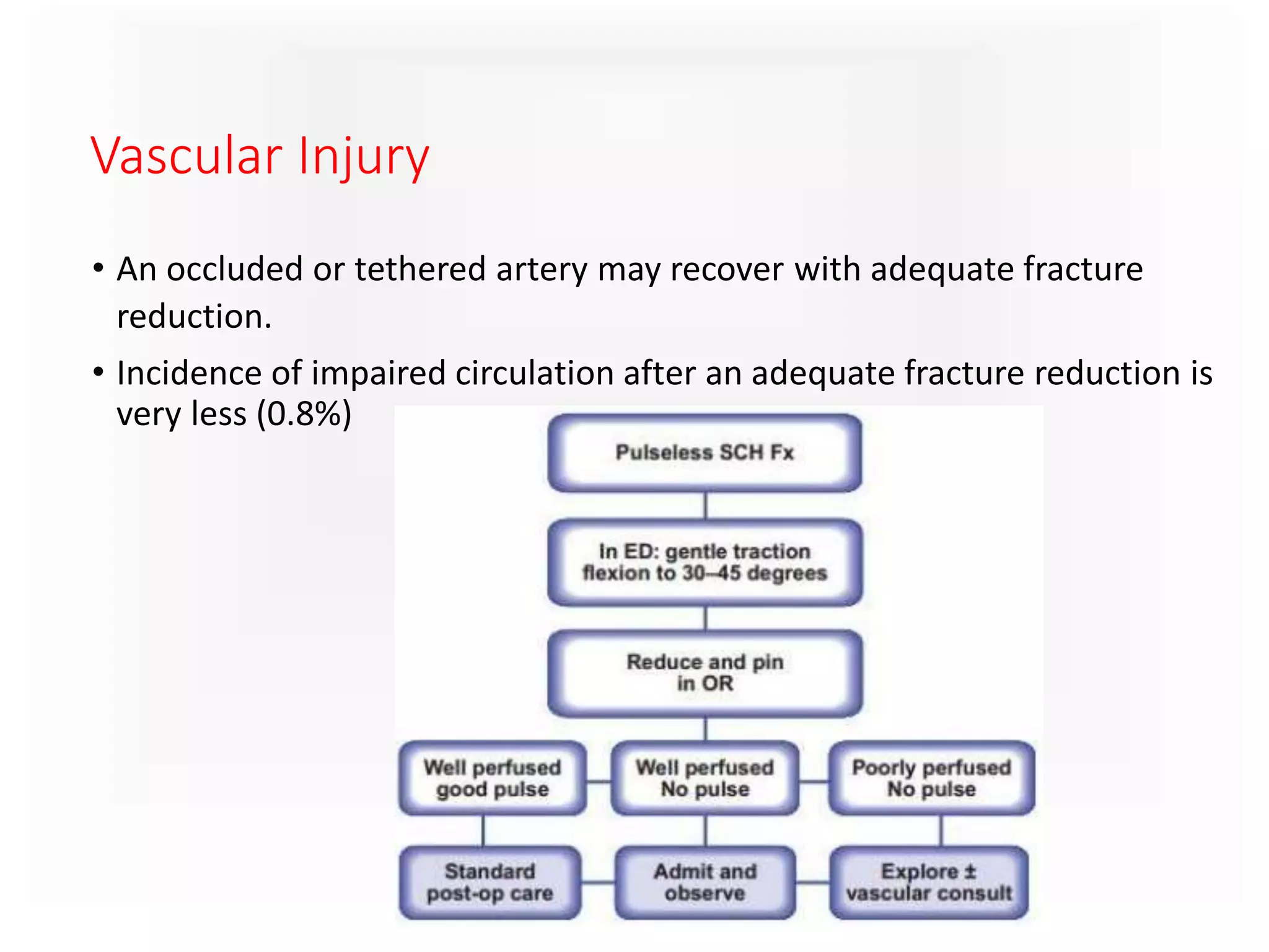 Vascular Injury
• An occluded or tethered artery may recover with adequate fracture
reduction.
• Incidence of impaired circulation after an adequate fracture reduction is
very less (0.8%)
 