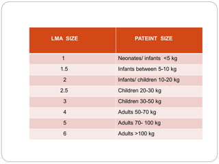 LMA SIZE PATEINT SIZE
1 Neonates/ infants <5 kg
1.5 Infants between 5-10 kg
2 Infants/ children 10-20 kg
2.5 Children 20-30 kg
3 Children 30-50 kg
4 Adults 50-70 kg
5 Adults 70- 100 kg
6 Adults >100 kg
 