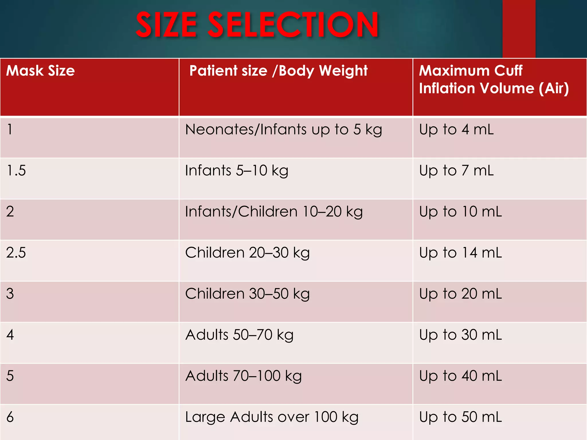 SIZE SELECTION
Mask Size Patient size /Body Weight Maximum Cuff
Inflation Volume (Air)
1 Neonates/Infants up to 5 kg Up to 4 mL
1.5 Infants 5–10 kg Up to 7 mL
2 Infants/Children 10–20 kg Up to 10 mL
2.5 Children 20–30 kg Up to 14 mL
3 Children 30–50 kg Up to 20 mL
4 Adults 50–70 kg Up to 30 mL
5 Adults 70–100 kg Up to 40 mL
6 Large Adults over 100 kg Up to 50 mL
 