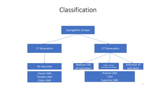 Classification
Supraglottic airways
1st Generation 2nd Generation
Air way only
Reduces risk
of respiration
Higher seal for
controlled ventilation
Induction of
bite block
Classic LMA
Flexible LMA
Cobra LMA
ProSeal LMA
I-Gel
Supreme LMA
11
 