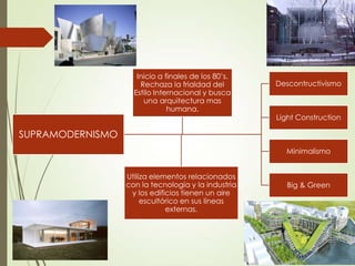 SUPRAMODERNISMO
Descontructivismo
Light Construction
Minimalismo
Big & Green
Inicio a finales de los 80’s.
Rechaza la frialdad del
Estilo Internacional y busca
una arquitectura mas
humana.
Utiliza elementos relacionados
con la tecnología y la industria
y los edificios tienen un aire
escultórico en sus líneas
externas.
 