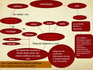 metodología
Búsqueda de
información
Confrontación
de información
Juan Carlos Martínez Álvarez (edificios)
jhony Zamora bracamontes (arte)
su contenido
literario o
significado.
Los estilos o
formas de creación
están influenciados
en su mayoría por la
atracción,
dependiendo,
dependiendo del
autor y de los temas
desarrollados en la
obra.
analizar
arte
edificios
Investigar
fuentes
libros
internet
Se realiza una
es
Se pretende conocer a
fondo obras como así
mismo edificios de cada
uno
Después llegamos a una
obras autor estilo
Debemos de
confrontar
informacion de las
2 fuentes llegando
a la inf.correcta
 