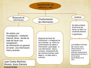 identificación de
edificios y arte
Búsqueda de
información Confrontación
de información
Se realiza una
investigación ; mediante
internet, libros ; donde se
trata de hacer una
recopilación .
de información en general
sin tener una información
clara y precisa.
Después de tener de
información e imágenes de
las 2 fuentes se hará una
confrontación de ideas e
información ,para llegar a
una información clara y
correcta comparando de
las diversas fuentes, para
llegar a un dato claro y
correcto.
Juan Carlos Martínez
Álvarez, jhony Zamora
bracamontes
Se debe analizar
el tema de las
obras, es decir, su
contenido literario
o significado.
Los estilos o formas
de creación están
influenciados en su
mayoría por la
atracción, dependiendo,
dependiendo del autor y
de los temas
desarrollados en la
obra.
analizar
 