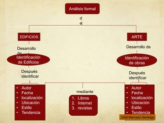 Análisis formal
EDIFICIOS ARTE
d
e
Desarrollo
de
Desarrollo de
Identificación
de Edificios
Identificación
de obras
Después
identificar
Después
identificar
• Autor
• Fecha
• localización
• Ubicación
• Estilo
• Tendencia
• Autor
• Fecha
• localización
• Ubicación
• Estilo
• Tendencia
mediante
1. Libros
2. Internet
3. revistas
Uriel Mercado Santiago
 