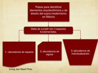 Pasos para identificar
elementos arquitectónicos y de
diseño del supra modernismo
en México
Debe de cumplir con 3 aspectos
fundamentales.
1.- abundancia de espacio 2.-abundancia de
signos
3.-abundancia de
individualización
Irving Jair Abad Pinto
 