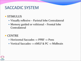 SACCADIC SYSTEM
 STIMULUS
 Visually reflexive – Parietal lobe Contralateral
 Memory guided or volitional – Frontal lobe
Contralateral
 CENTRE
 Horizontal Saccades -> PPRF -> Pons
 Vertical Saccades -> riMLF & PC -> Midbrain
 