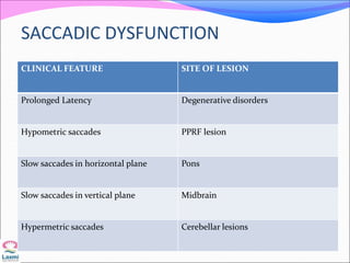 SACCADIC DYSFUNCTION
CLINICAL FEATURE SITE OF LESION
Prolonged Latency Degenerative disorders
Hypometric saccades PPRF lesion
Slow saccades in horizontal plane Pons
Slow saccades in vertical plane Midbrain
Hypermetric saccades Cerebellar lesions
 