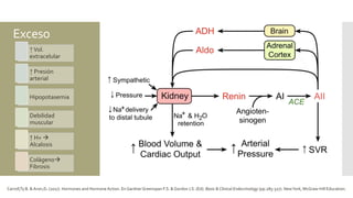 Exceso
↑Vol.
extracelular
↑ Presión
arterial
Hipopotasemia
Debilidad
muscular
↑ H+ 
Alcalosis
Colágeno
Fibrosis
Carroll,Ty B. & Aron,D. (2017). Hormones and Hormone Action. En GardnerGreenspan F.S. & Gordon J.S. (Ed). Basic & Clinical Endocrinology (pp.285-327). NewYork, McGraw-Hill Education.
 