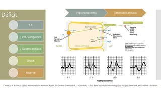 Déficit
↑ K
↓Vol. Sanguíneo
↓ Gasto cardíaco
Shock
Muerte
Carroll,Ty B. & Aron,D. (2017). Hormones and Hormone Action. En GardnerGreenspan F.S. & Gordon J.S. (Ed). Basic & Clinical Endocrinology (pp.285-327). NewYork, McGraw-Hill Education.
Hiperpotasemia Toxicidad cardiaca
 