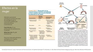 Efectos en la
mujer
Glándula suprrarenal
contribuye a producción total
de andrógenos por la
conversión periférica de
androstenediona
a testosterona
Fase folicular  2/3
producción de testosterona y
½ de DHT
Mitad del ciclo  40%
testosterona
Precursor hasta del 50% de los
andrógenos en mujeres
premenopáusicas,
Carroll,Ty B. & Aron,D. (2017). Hormones and Hormone Action. En GardnerGreenspan F.S. & Gordon J.S. (Ed). Basic & Clinical Endocrinology (pp.285-327). NewYork, McGraw-Hill Education.
 