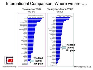 International Comparison: Where we are …. Prevalence 2002 USRDS Yearly Incidence 2002 USRDS Thailand (2004) 236 pMp Thailand (2004) 121 pMp TRT Registry 2005 www.nephrothai.org 