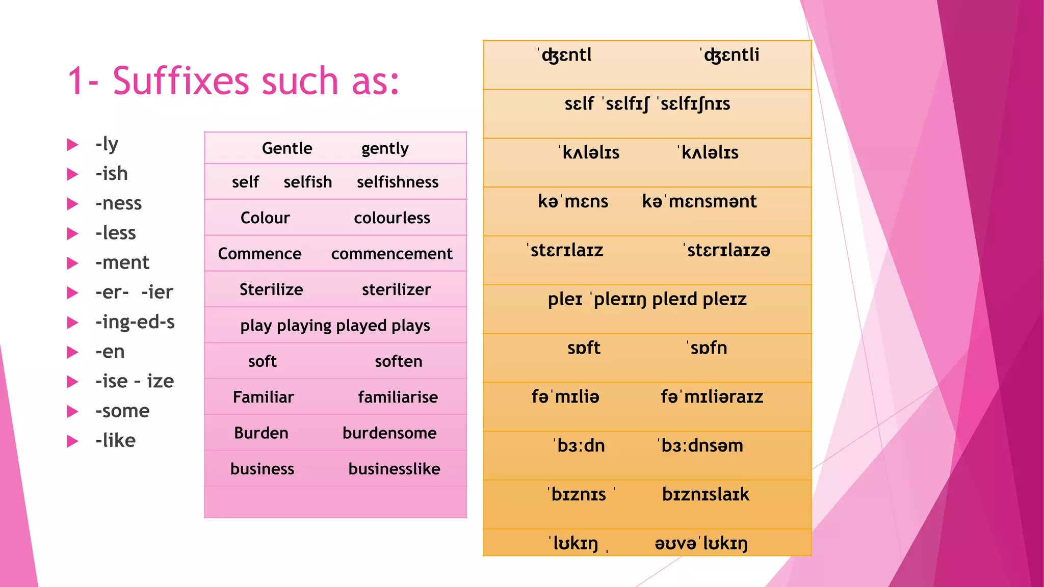 1- Suffixes such as:
 -ly
 -ish
 -ness
 -less
 -ment
 -er- -ier
 -ing-ed-s
 -en
 -ise – ize
 -some
 -like
Gentle gently
self selfish selfishness
Colour colourless
Commence commencement
Sterilize sterilizer
play playing played plays
soft soften
Familiar familiarise
Burden burdensome
business businesslike
ˈʤɛntl ˈʤɛntli
sɛlf ˈsɛlfɪʃ ˈsɛlfɪʃnɪs
ˈkʌləlɪs ˈkʌləlɪs
kəˈmɛns kəˈmɛnsmənt
ˈstɛrɪlaɪz ˈstɛrɪlaɪzə
pleɪ ˈpleɪɪŋ pleɪd pleɪz
sɒft ˈsɒfn
fəˈmɪliə fəˈmɪliəraɪz
ˈbɜːdn ˈbɜːdnsəm
ˈbɪznɪs ˈ bɪznɪslaɪk
ˈlʊkɪŋ ˌ əʊvəˈlʊkɪŋ
 
