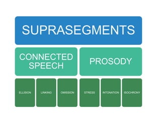 Suprasegmentals Activity Suprasegmentals | PPTX