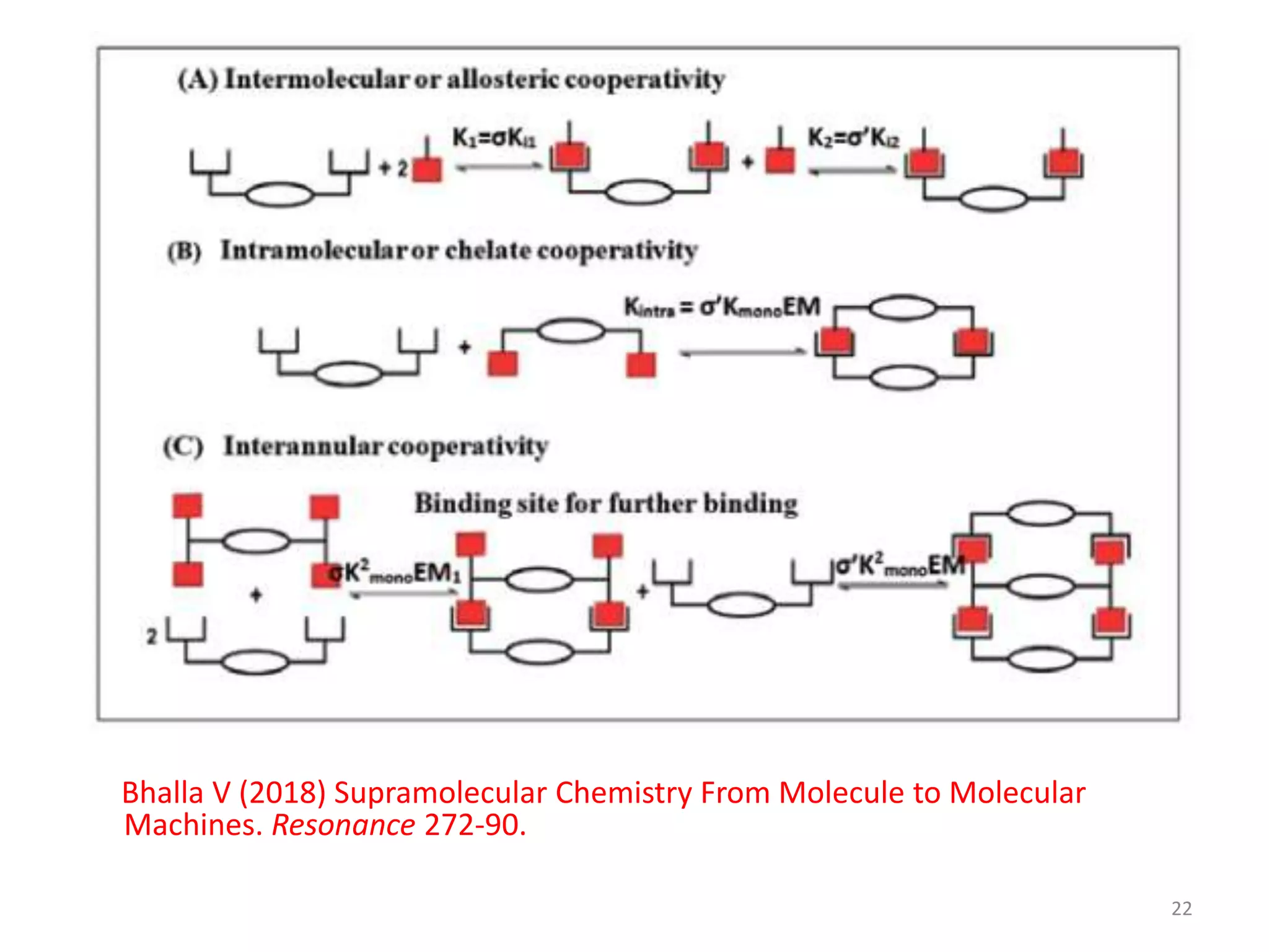 SUPRAMOLECULAR CHEMISTRY | PPTX