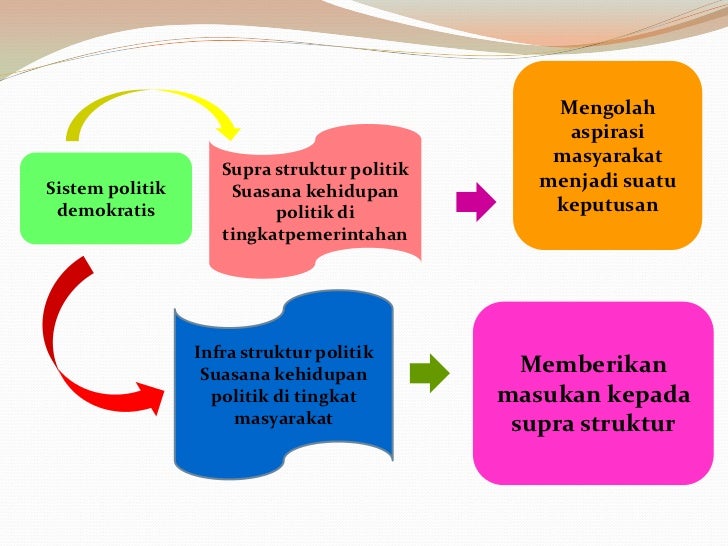 Suprastruktur politik adalah