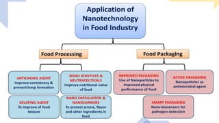 Applications of Nanotechnology in food by Supratim Biswas | PPTX