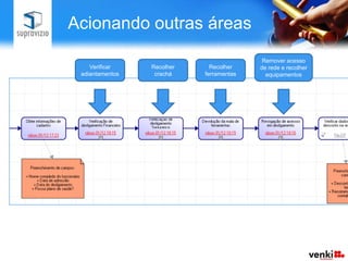 Acionando outras áreas
                                           Remover acesso
    Verificar    Recolher     Recolher    de rede e recolher
 adiantamentos    crachá    ferramentas     equipamentos
 