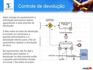 Controle de devolução

Após entrega do equipamento a
solicitação permanece aberta
aguardando a data prevista de
devolução.

3 dias antes da data da devolução
é enviado um email para o
gerente administrativo e a
solicitação retorna para a fila de
suprimentos realizar a devolução
do ativo.

Se suprimentos não for ágil o
suficiente para realizar a
devolução na data prevista então
o gerente administrativo recebe
um email 1 dia antes do prazo.
 