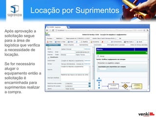 Locação por Suprimentos

Após aprovação a
solicitação segue
para a área de
logística que verifica
a necessidade de
locação.

Se for necessário
alugar o
equipamento então a
solicitação é
encaminhada para
suprimentos realizar
a compra.
 