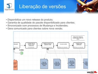 Gera comunicado para clientes sobre nova versão.Melhoria contínua Sugestões de melhorias em processos são registrados na própria ferramenta e são submetidas ao comitê de mudança em processos;