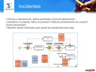 Incidentes Prioriza o atendimento, define prioridade e SLA de atendimento.