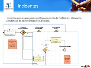  Mantém cliente informado pelo portal de autoatendimento web.Incidentes Integrado com os processos de Gerenciamento de Problemas, Mudanças,  Manutenção da documentação e Liberação.Incidentes Integrado com os processos de Gerenciamento de Problemas, Mudanças,  Manutenção da documentação e Liberação.Mudanças Permite classificar a mudança como pequeno ou grande porte;