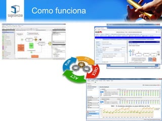 Como funciona

                                       Quando o processo é
Os processos são
                                        ativado são gerados
                               Ocorrências abertas no
  registrados no
sistema utilizando            portal de todos os formulários
                                        Autoatendimento
                                      eletrônicos necessários
                              ou automaticamente pela
um editor gráfico
                              máquina para sua execução.
                                         de processo são
                               encaminhadas para um
                                     Solucionador.




                               A gestão é realizada
                                por indicadores e
                                    relatórios
 