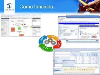 Como funciona

                                       Quando o processo é
Os processos são
                                        ativado são gerados
                               Ocorrências abertas no
  registrados no
sistema utilizando            portal de todos os formulários
                                        Autoatendimento
                                      eletrônicos necessários
                              ou automaticamente pela
um editor gráfico
                              máquina para sua execução.
                                         de processo são
                               encaminhadas para um
                                     Solucionador.




                               A gestão é realizada
                                por indicadores e
                                    relatórios
 