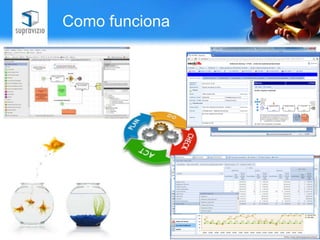 Como funciona

                                         Quando o processo é
 Os processos são
                                          ativado são gerados
                                 Ocorrências abertas no
   registrados no
 sistema utilizando             portal de todos os formulários
                                          Autoatendimento
                                        eletrônicos necessários
                                ou automaticamente pela
 um editor gráfico
                                máquina para sua execução.
                                           de processo são
                                 encaminhadas para um
                                       Solucionador.




São identificadas as mudanças
 necessárias para melhoria.      A gestão é realizada
                                  por indicadores e
                                      relatórios
 