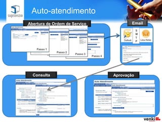 Auto-atendimento
Abertura de Ordem de Serviço                        Email
                                                        S
                                                        M
                                                        T
                                                        P

    Passo 1
              Passo 2
                        Passo 3
                                  Passo 4




  Consulta                                  Aprovação
 