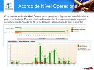 Acordo de Nível Operacional

O recurso Acordo de Nível Operacional permite configurar responsabilidades e
prazos individuais. Permite medir o desempenho dos solucionadores e garantir
cumprimento do Acordo de Nível de Serviço (acordo firmado com o Cliente)
 