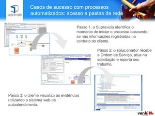 Casos de sucesso com processos
            automatizados: acesso a pastas de rede

                                        Passo 1: o Supravizio identifica o
                                        momento de iniciar o processo baseando-
                                        se nas informações registradas no
                                        contrato do cliente.

                                                   Passo 2: o solucionador recebe
                                                   a Ordem de Serviço, atua na
                                                   solicitação e reporta seu
                                                   trabalho.




Passo 3: o cliente visualiza as evidências
utilizando o sistema web de
autoatendimento.
 