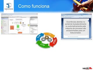 Como funciona

                                       Quando o processo é
Os processos são
                                        ativado são gerados
                               Ocorrências abertas no
  registrados no
sistema utilizando            portal de todos os formulários
                                        Autoatendimento
                                      eletrônicos necessários
                              ou automaticamente pela
um editor gráfico
                              máquina para sua execução.
                                         de processo são
                               encaminhadas para um
                                     Solucionador.
 