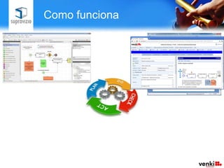 Como funciona

                                       Quando o processo é
Os processos são
                                        ativado são gerados
                               Ocorrências abertas no
  registrados no
sistema utilizando            portal de todos os formulários
                                        Autoatendimento
                                      eletrônicos necessários
                              ou automaticamente pela
um editor gráfico
                              máquina para sua execução.
                                         de processo são
                               encaminhadas para um
                                     Solucionador.
 