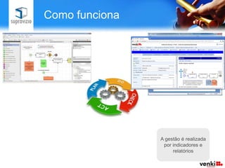 Como funciona

                                       Quando o processo é
Os processos são
                                        ativado são gerados
                               Ocorrências abertas no
  registrados no
sistema utilizando            portal de todos os formulários
                                        Autoatendimento
                                      eletrônicos necessários
                              ou automaticamente pela
um editor gráfico
                              máquina para sua execução.
                                         de processo são
                               encaminhadas para um
                                     Solucionador.




                               A gestão é realizada
                                por indicadores e
                                    relatórios
 