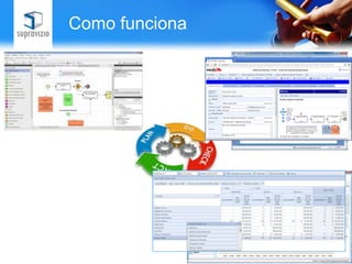 Como funciona

                                       Quando o processo é
Os processos são
                                        ativado são gerados
                               Ocorrências abertas no
  registrados no
sistema utilizando            portal de todos os formulários
                                        Autoatendimento
                                      eletrônicos necessários
                              ou automaticamente pela
um editor gráfico
                              máquina para sua execução.
                                         de processo são
                               encaminhadas para um
                                     Solucionador.




                               A gestão é realizada
                                por indicadores e
                                    relatórios
 