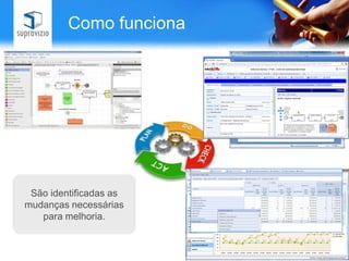 Como funciona

                                       Quando o processo é
Os processos são
                                        ativado são gerados
                               Ocorrências abertas no
  registrados no
sistema utilizando            portal de todos os formulários
                                        Autoatendimento
                                      eletrônicos necessários
                              ou automaticamente pela
um editor gráfico
                              máquina para sua execução.
                                         de processo são
                               encaminhadas para um
                                     Solucionador.




 São identificadas as
mudanças necessárias
   para melhoria.              A gestão é realizada
                                por indicadores e
                                    relatórios
 