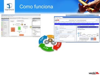 Como funciona

                                       Quando o processo é
Os processos são
                                        ativado são gerados
                               Ocorrências abertas no
  registrados no
sistema utilizando            portal de todos os formulários
                                        Autoatendimento
                                      eletrônicos necessários
                              ou automaticamente pela
um editor gráfico
                              máquina para sua execução.
                                         de processo são
                               encaminhadas para um
                                     Solucionador.
 