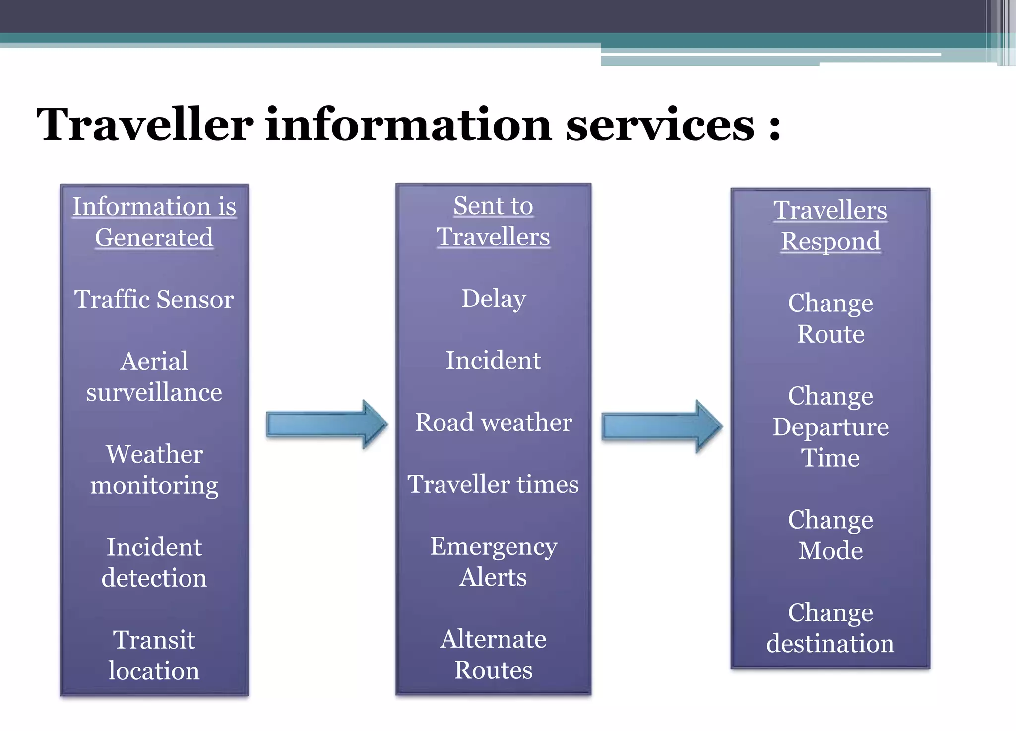 Traveller information services :
Information is
Generated
Traffic Sensor
Aerial
surveillance
Weather
monitoring
Incident
detection
Transit
location
Sent to
Travellers
Delay
Incident
Road weather
Traveller times
Emergency
Alerts
Alternate
Routes
Travellers
Respond
Change
Route
Change
Departure
Time
Change
Mode
Change
destination
 