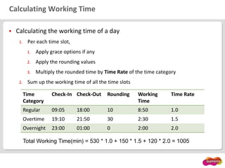 Calculating Working Time
 Calculating the working time of a day
1. Per each time slot,
1. Apply grace options if any
2. Apply the rounding values
3. Multiply the rounded time by Time Rate of the time category
2. Sum up the working time of all the time slots
Time
Category
Check-In Check-Out Rounding Working
Time
Time Rate
Regular 09:05 18:00 10 8:50 1.0
Overtime 19:10 21:50 30 2:30 1.5
Overnight 23:00 01:00 0 2:00 2.0
Total Working Time(min) = 530 * 1.0 + 150 * 1.5 + 120 * 2.0 = 1005
 