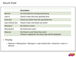 Result Field
 Priority
 Absence > Missing Out > Missing In > Late In/Early Out > Early Out > Late In >
Normal
Description
Normal On time both for arriving and leaving
Late In Check in later than the specified time
Early Out Check out earlier than the specified time
Late In/Early Out Check in later and check out earlier
Missing In No Check-In event
Missing Out No Check-Out event
Absence No Check-In and Check-Out event
If leave is registered, the leave type will be displayed
 