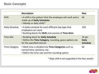 Basic Concepts
Description Max
Shift • A shift is the pattern that the employee will work and is
made up of Daily Schedules
• Weekly or daily shifts*
64
Daily Schedule • A daily schedule for each different day type that
employees can work
• Building blocks for Shift and consists of Time Slots
128
Time Slot • Building block for Daily Schedule
• Define the Time Category, rounding, grace options etc.
for the specified interval
16 per
Daily
Schedule
Time Category • Work time is divided into Time Categories such as
normal time, overtime, etc.
• Define the time rate and the rounding option
64
* Daily shift is not supported in the free version
 