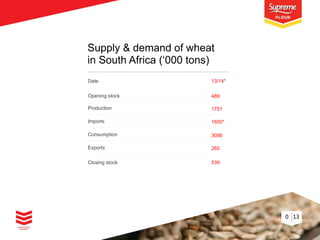 Supply & demand of wheat
in South Africa (‘000 tons)
Date

13/14*

Opening stock

489

Production

1751

Imports

1650*

Consumption

3086

Exports

265

Closing stock

539

0 13

 
